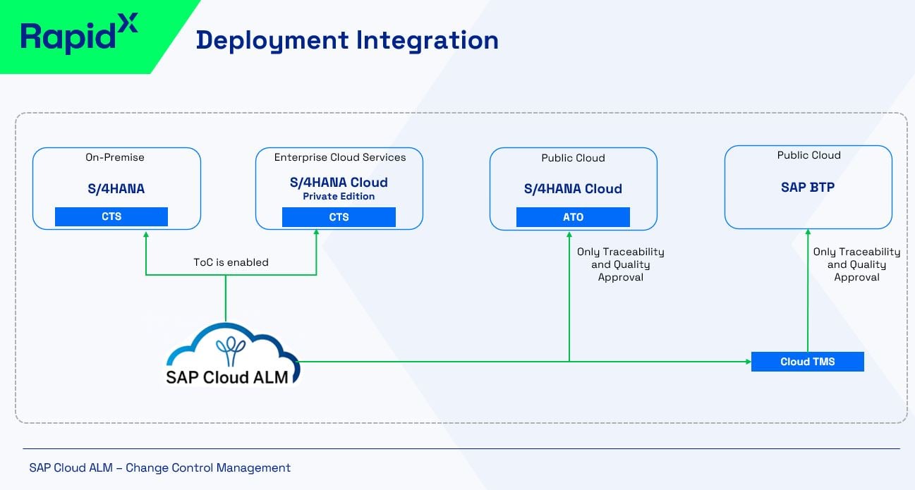 Change Control Management - Deployment Integration-1