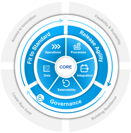 Clean Core with SAP Cloud ALM