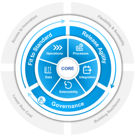 Embracing SAP Clean Core with SAP Cloud ALM