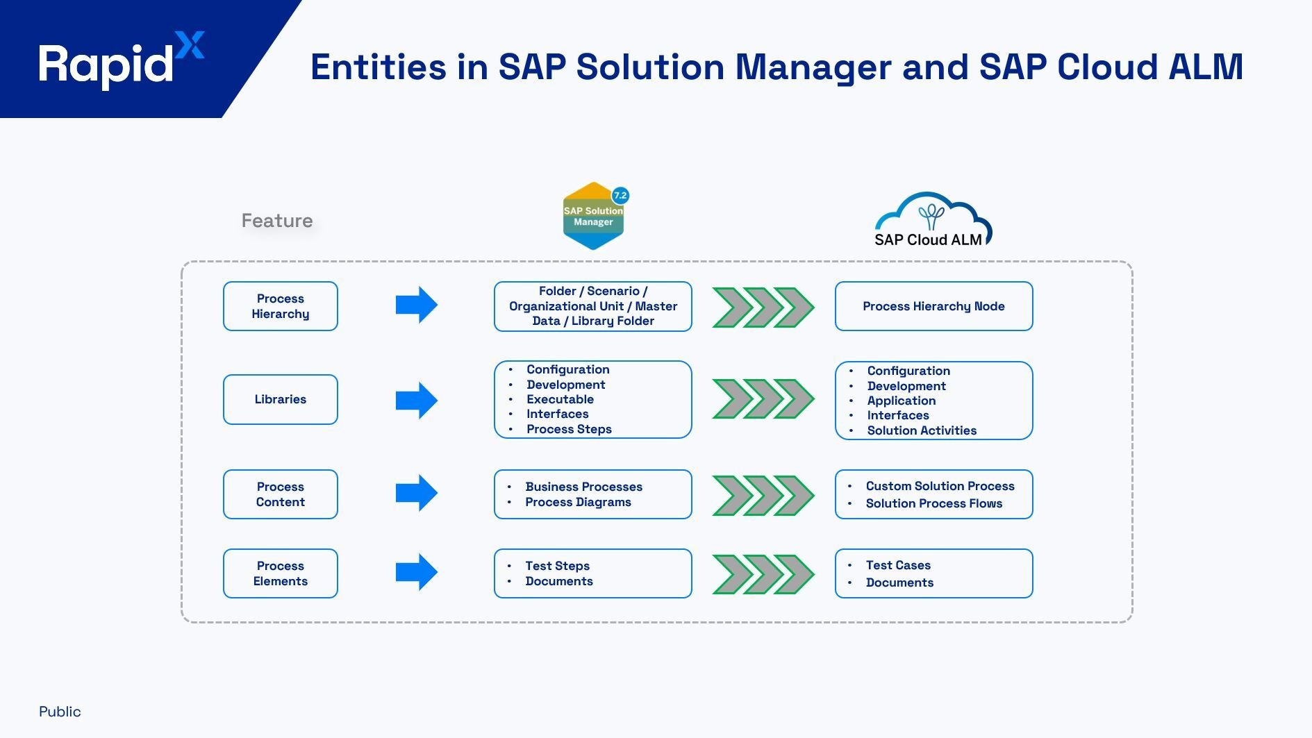 Entities in Solman and CALM 2