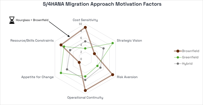 Migration approach self assessment 3