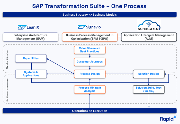 One process solution 3