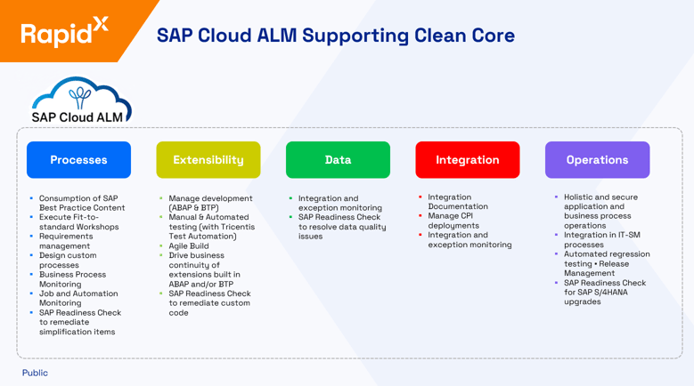 Embracing SAP Clean Core with SAP Cloud ALM