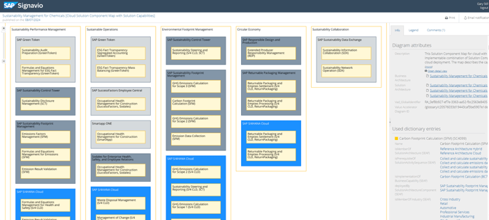 SAP Signavio Explorer sustainability map