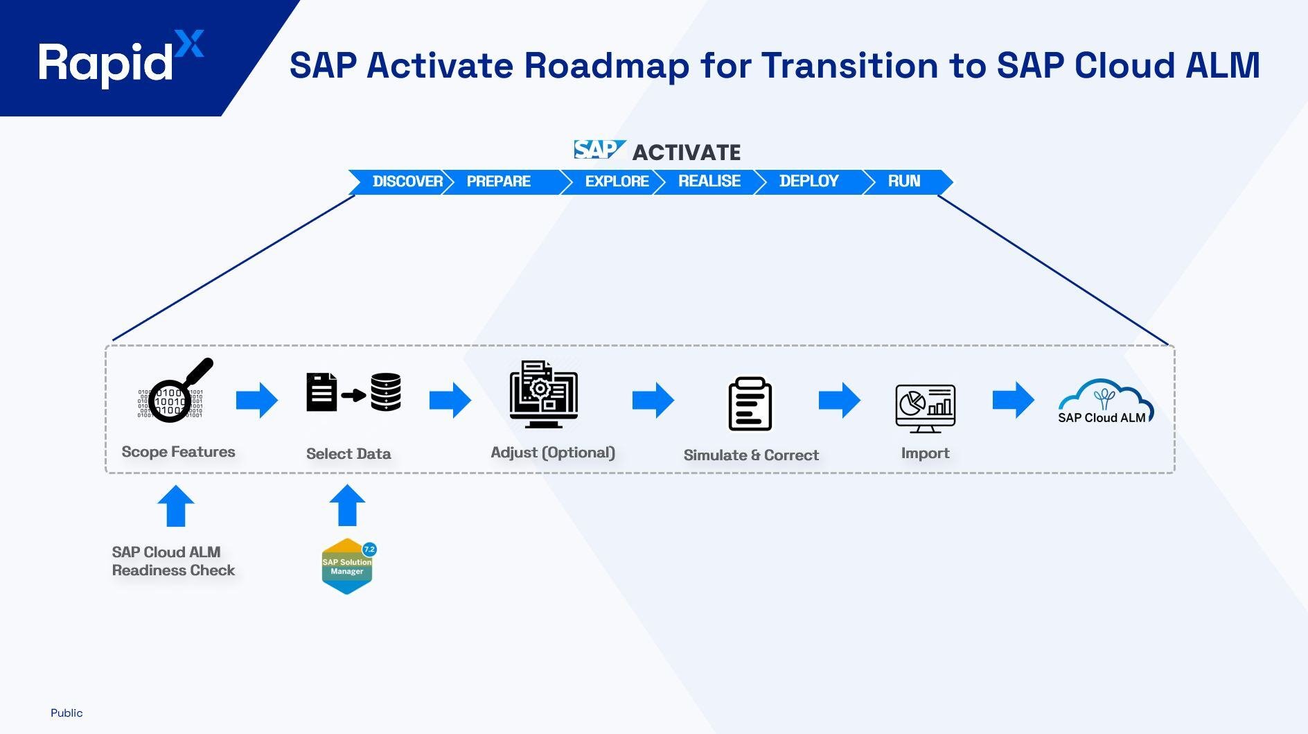 SDT in SAP Cloud ALM