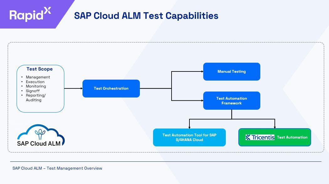 Transform Your Testing Process: SAP Cloud ALM Meets S/4HANA