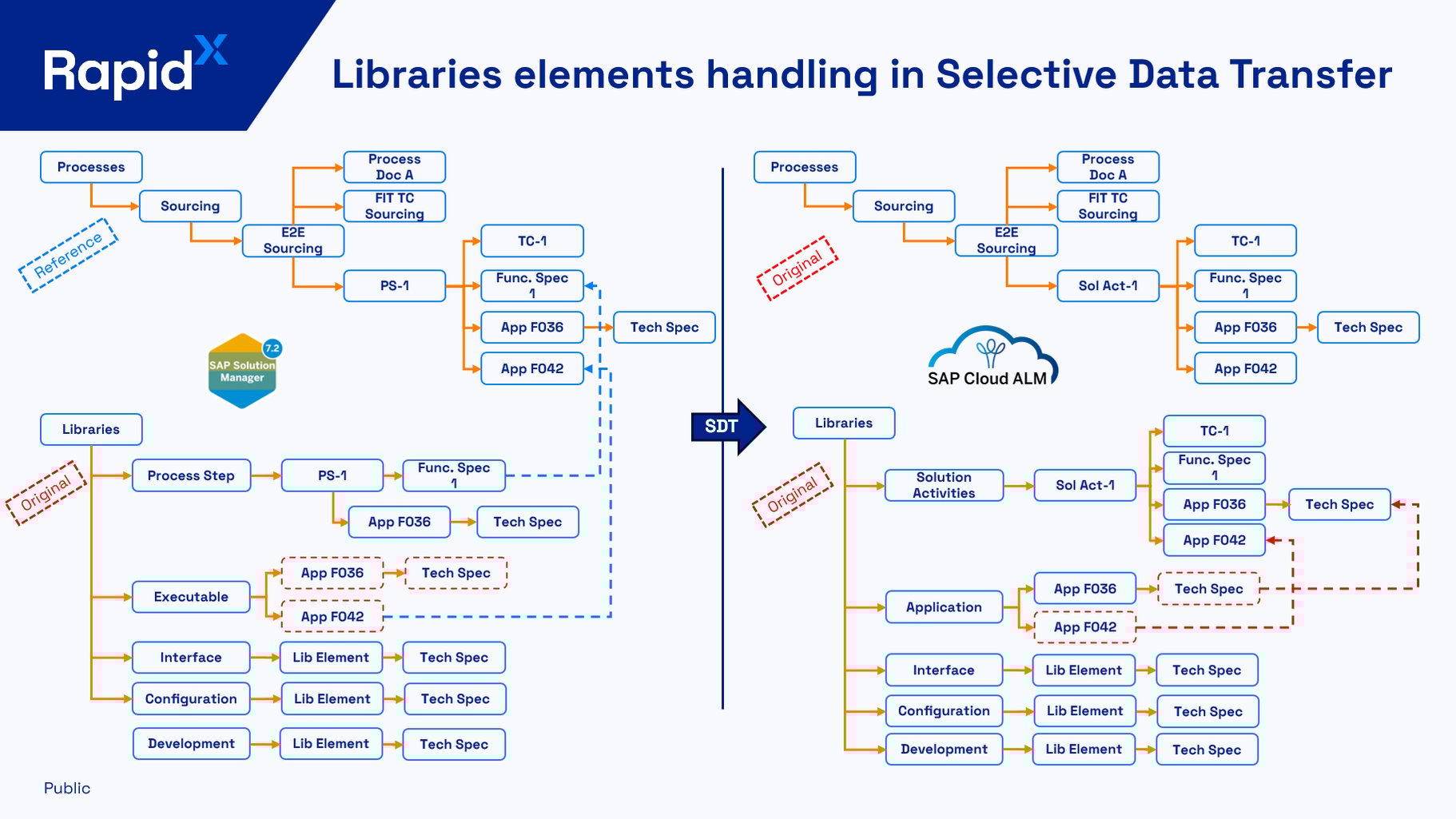 Library Elements handling in SDT