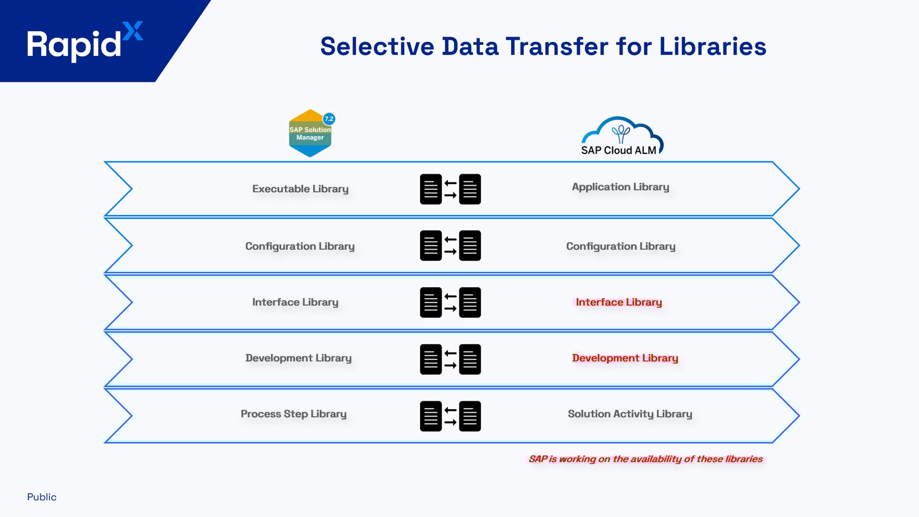 SDT for Libraries