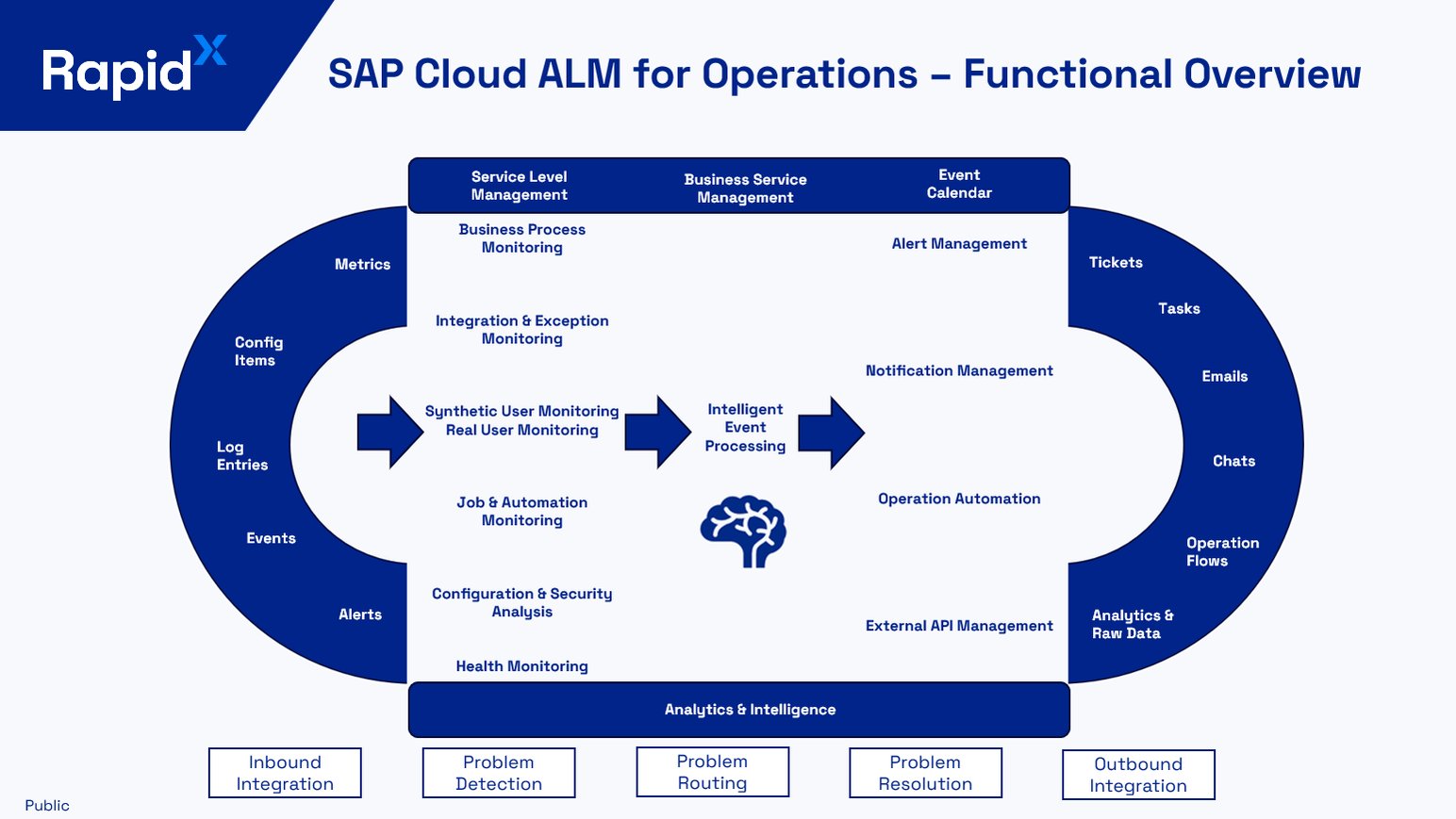 Functional Overview for SAP Cloud ALM Operation