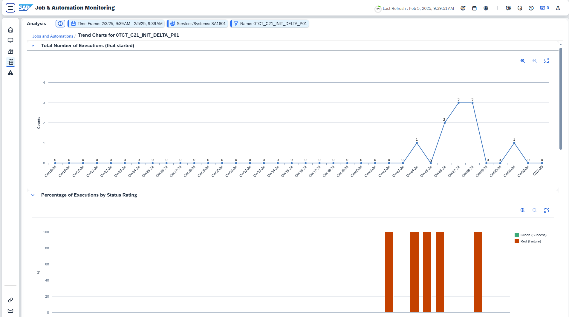 Analytics per Jobs