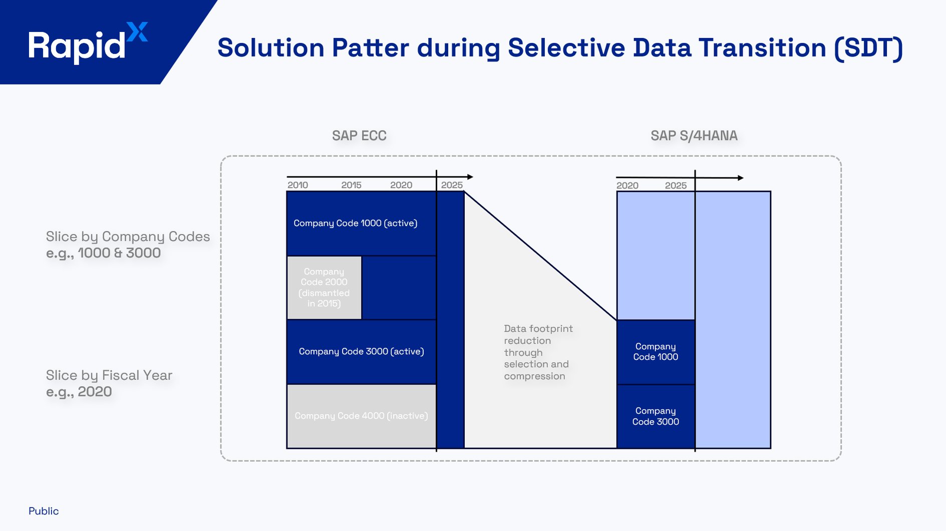 Org and Time Slices as solution patters for the Selective Data Transition (STD)