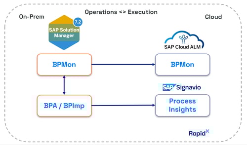 Cloud v SolMan