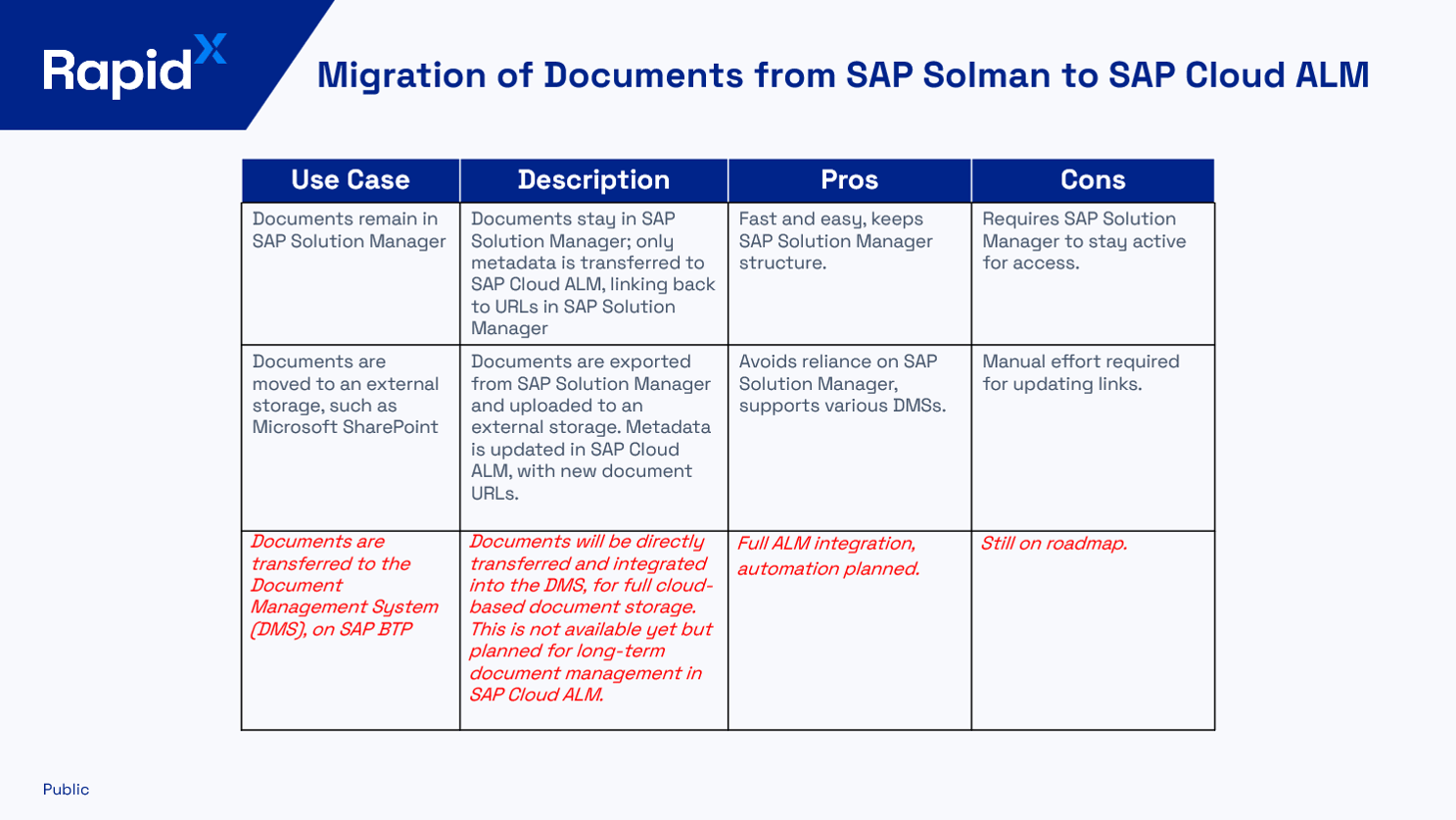 Migration of Documents from SAP Solman to SAP Cloud ALM