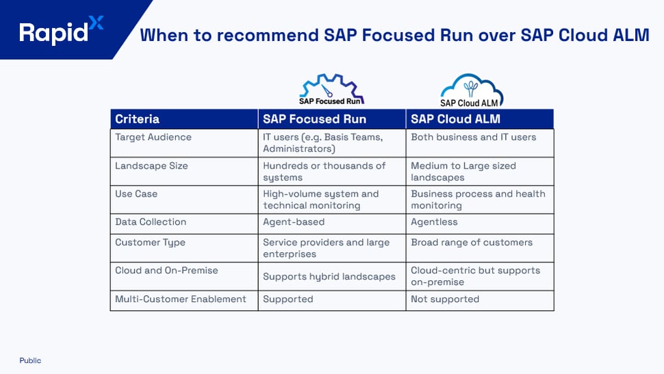 Recommendations between SAP Focused Run and SAP Cloud ALM